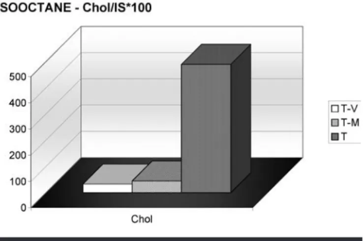 FIGUre 2. Histogram of cholesterol extracted by isooctane on the  pigmented (T- V and T- M) and the unpigmented (T) tempera films