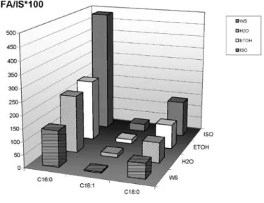 FIGUre 4. Histogram of fatty acids extracted by water (H 2 O), etha- etha-nol (EtOH), and isooctane (ISO) and without solvents (WS) on the  egg tempera layer from 1995