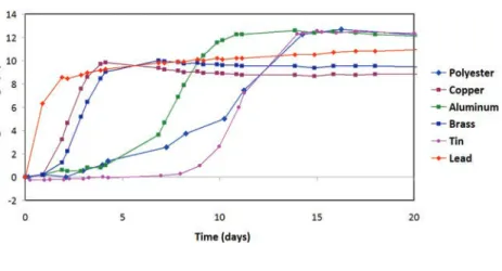 FIGUre 5. Substrate effect on the drying behavior  of cold-pressed linseed oil.