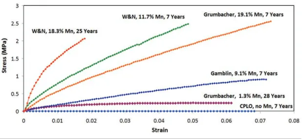 FIGUre 10. Stress-strain plots of “inert” pigments,  silica and calcium carbonate in cold-pressed linseed oil
