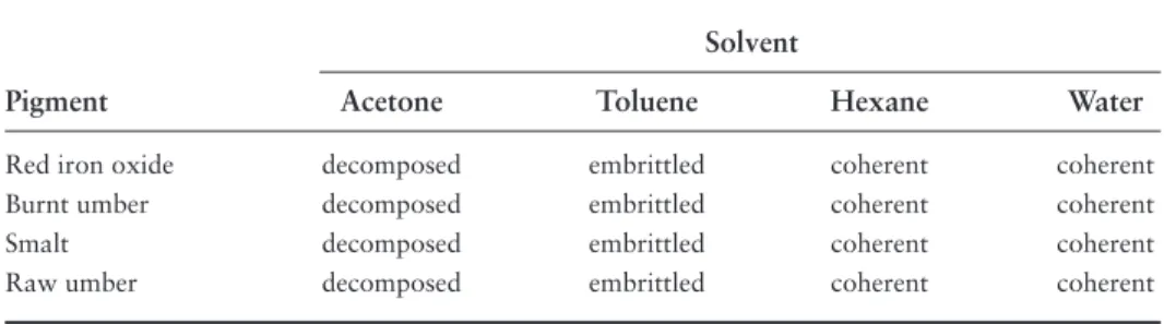 Table 1. Reaction of paints made with 100% hydrolyzed linseed oil and different pigments  after immersion with selected solvents for 5 minutes.