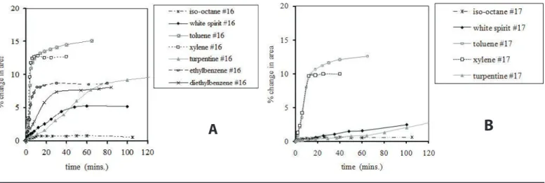 FIGUre 2. Correlation of (A) ∆A max  % and (B) t ½  values for paint films 16 and 17.