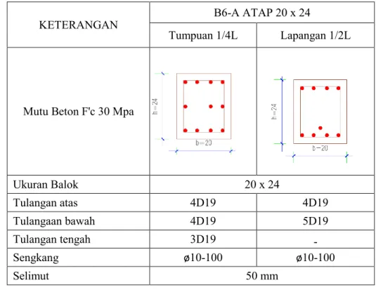 Tabel 1.1 Hasil analisis penulangan lentur dan geser balok induk B6-A Atap 