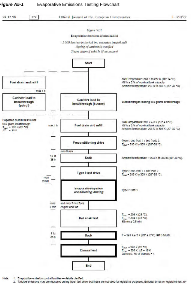 Figure A5-1  Evaporative Emissions Testing Flowchart 