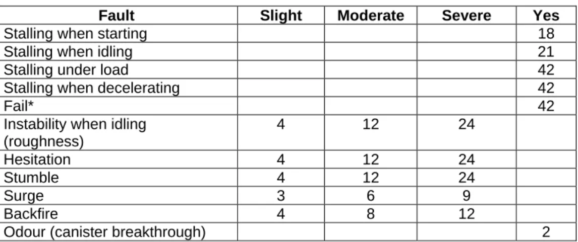 Table A6.2  Assignment of Demerit points to driving faults 