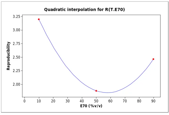 Figure A8-1  Quadratic interpolation curve for evaluating the reproducibility of T E70  for E70  values between 10, 50, and 90% v/v 