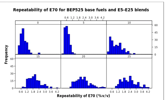 Figure 1.2  Reanalysis of the repeatability (‘r’) of E70 values for BOBs and ethanol blends  from the BEP525 Study as a function of increasing ethanol concentration 