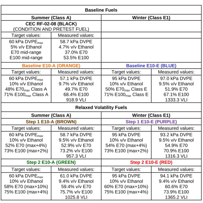 Table 2.2  Targets and measured values for test fuels  Baseline Fuels 