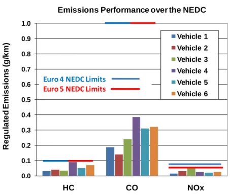 Figure 3.1.1  NEDC regulated emissions at +23°C at the start of study 