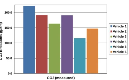 Figure 3.1.2  NEDC CO 2  emissions (in g/km) at +23°C at the start of study 
