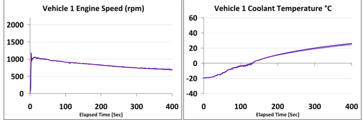 Figure 3.3.1  Engine speed and coolant temperature at idle following cold engine starting at  -20°C for Vehicle 1 