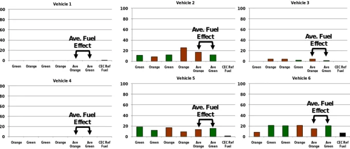 Figure 3.6.1  HWD demerit ratings at +40°C for hesitations, stumbles and surges. The CEC  Reference fuel was not tested on Vehicles 2 and 3
