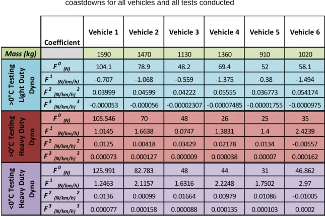 Table A1-3  Matrix of all vehicle dynamics coefficients generated from on-road  coastdowns for all vehicles and all tests conducted 