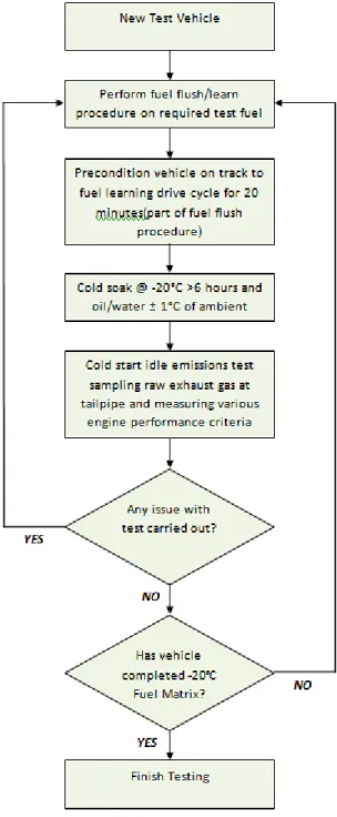 Figure A3-1  Flowchart for cold engine starting and idling performance at -20°C 