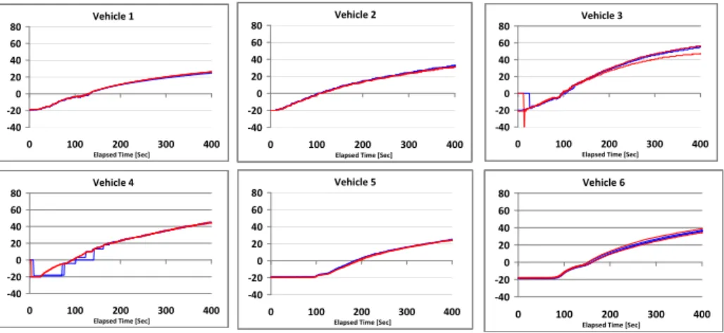 Figure A3-3  Engine coolant temperature at idle following cold engine starting at -20°C 