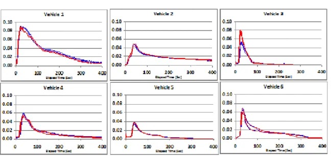 Figure A3-4  Exhaust HC emissions (in g/sec) at idle following cold engine starting at -20°C 