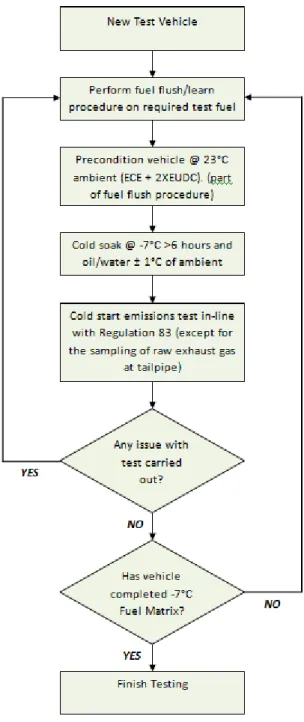 Figure A4-1  Flowchart for NEDC testing at -7°C 
