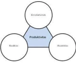 Gambar 2.1. Segitiga Produktivitas dan K3 