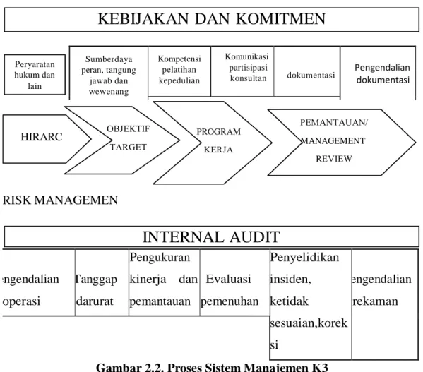 Gambar 2.2. Proses Sistem Manajemen K3 