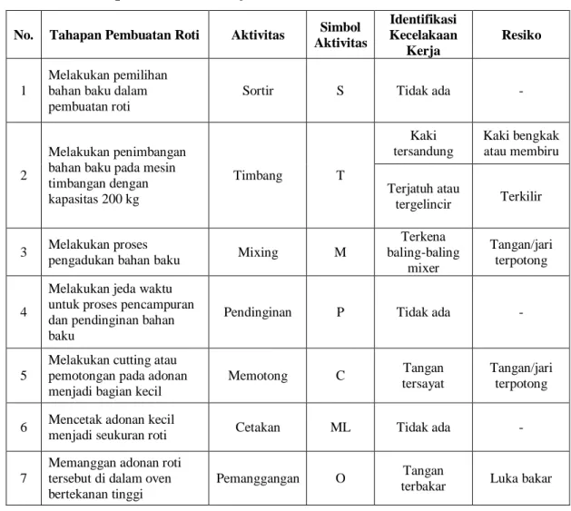 Tabel 4.2  Tahapan Aktivitas Kerja dan Potensi Resiko di UD. A. SYAQILA 