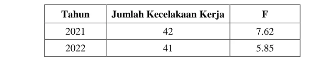 Tabel 4.4  Hasil Pengukuran Tingkat Frekuensi Kecelakaan Kerja  Tahun  Jumlah Kecelakaan Kerja  F 