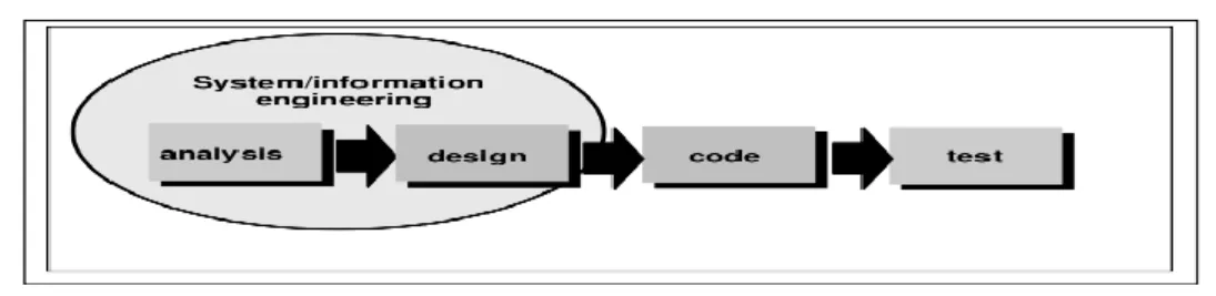 Gambar 2.1 Model Waterfall  2.  Model Prototipe  