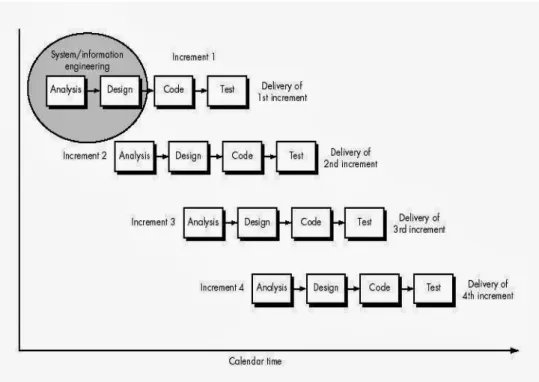 Gambar 2.4 Model Iterative  5.  Modal Spiral 