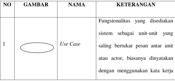 Tabel  2.1. : Simbol-simbol Use Case Diagram 