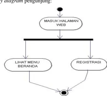 Gambar 3.4  Activity Diagram Pengunjung 