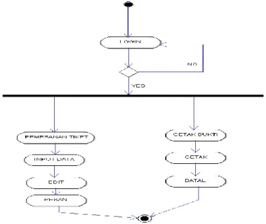 Gambar 3.5  Activity Diagram Kostumer 