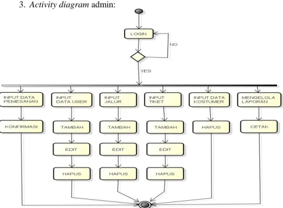 Gambar 3.6  Activity Diagram Admin 