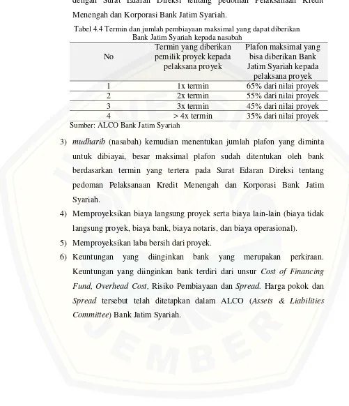 Tabel 4.4 Termin dan jumlah pembiayaan maksimal yang dapat diberikan Bank Jatim Syariah kepada nasabah 