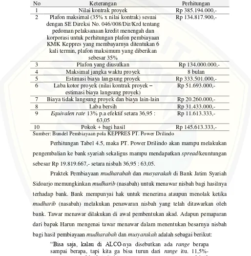 Tabel 4.5 Nisbah dan proyeksi laba rugi PT. Power Drilindo 