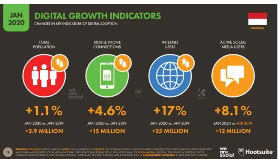 Gambar 6.3 Data indikator pertumbuhan digital di Indonesia.