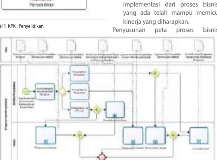 Gambar 10. Proses Bisnis Level 2  KPK