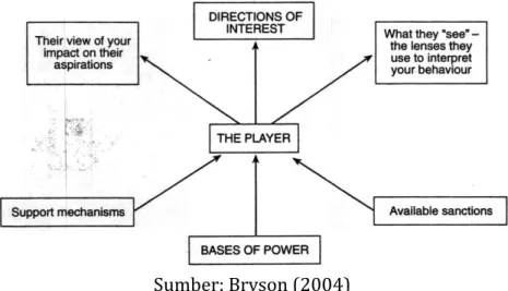 Gambar 3.1. Bases of Power-Directions of Interest Diagram 