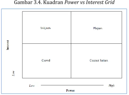 Gambar 3.4. Kuadran Power vs Interest Grid 