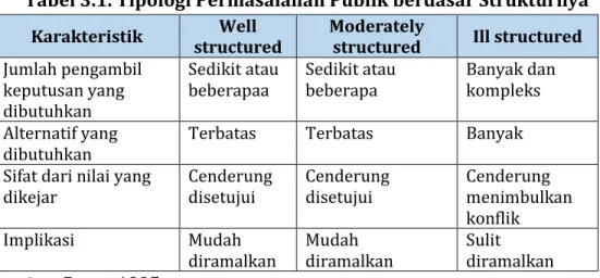 Tabel 3.1. Tipologi Permasalahan Publik berdasar Strukturnya  Karakteristik  Well 