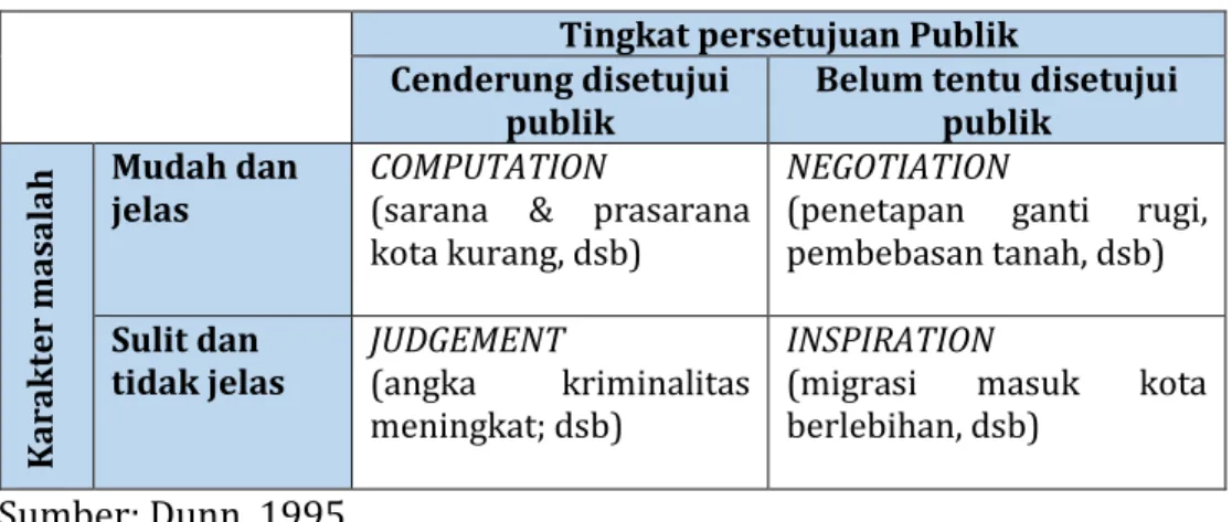 Tabel 3.2. Tipologi Permasalahan Publik berdasar Implikasi  Penyelesaiannya 