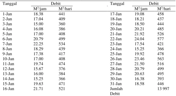 Tabel 2 Debit limbah cair PT Indo-Rama Synthetics Tbk Divisi Polyester selama  bulan Januari 2015 