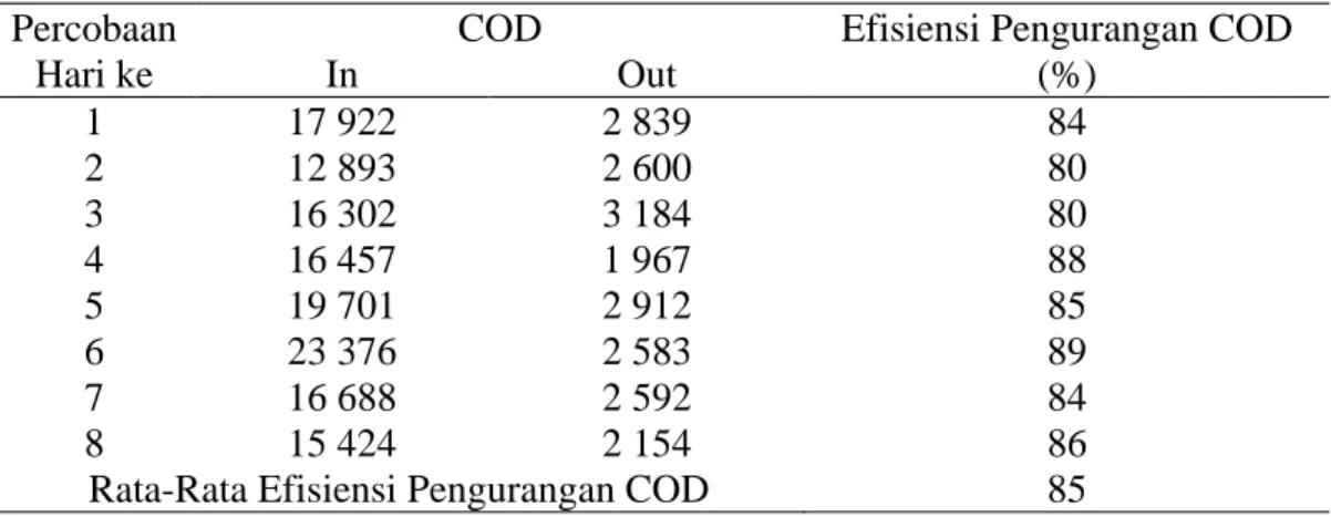 Tabel 3 Hasil pengujian efisiensi pengurangan COD unit Stripping Column  Percobaan 