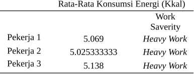 Tabel 3 Rata-Rata Konsumsi Energi