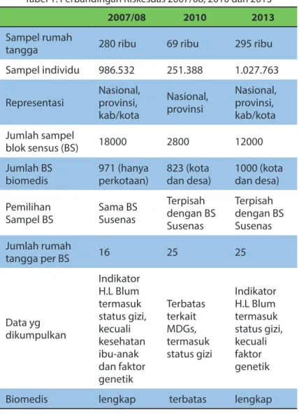 Tabel 1. Perbandingan Riskesdas 2007/08, 2010 dan 2013