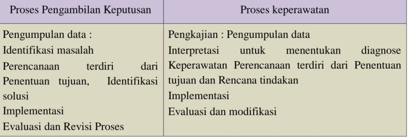 Table 2.1 Perbandingan antara proses pengambilan keputusan dan Proses keperawatan  Proses Pengambilan Keputusan   Proses keperawatan  