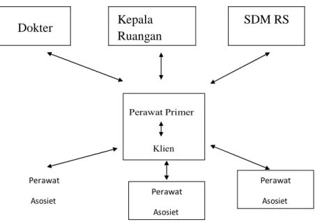 Gambar 2.4 : Struktur Model Asuhan  Keperawatan Primer  