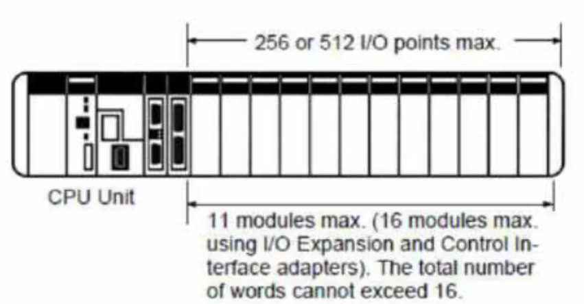 Gambar 34. CPU Block dan Expansion I/O Block 