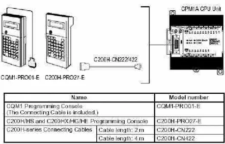 Gambar 11. Pemrograman PLC dengan Hand Console 