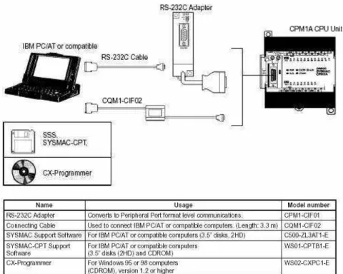 Gambar 12. Pemrogramman PLC dengan komputer 