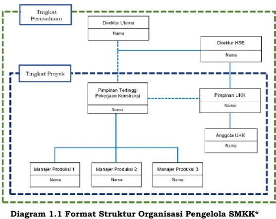 Diagram 1.1 Format Struktur Organisasi Pengelola SMKK* 