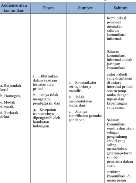 Tabel Karakteristik Komunikasi Interpersonal 